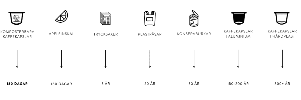 nedbrytning tidslinje